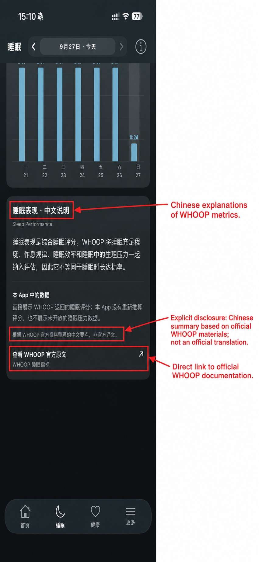 Annotated sleep screen showing Chinese explanations, the unofficial translation disclosure and a link to official WHOOP documentation.